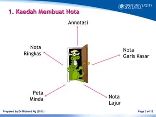 1. Kaedah Membuat Nota
                                   Annotasi



                   Nota                               Nota
                Ringkas                               Garis Kasar




                     Peta
                    Minda                     Nota
                                              Lajur
Prepared by Dr Richard Ng (2011)                            Page 3 of 12
 