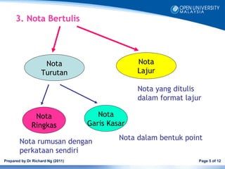 3. Nota Bertulis




                    Nota                         Nota
                   Turutan                       Lajur

                                                 Nota yang ditulis
                                                 dalam format lajur

               Nota                   Nota
              Ringkas              Garis Kasar
                                            Nota dalam bentuk point
        Nota rumusan dengan
        perkataan sendiri
Prepared by Dr Richard Ng (2011)                                  Page 5 of 12
 