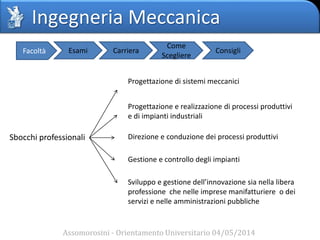 Ingegneria Meccanica
Assomorosini - Orientamento Universitario 04/05/2014
Facoltà Esami Carriera
Come
Scegliere
Consigli
Sbocchi professionali
Progettazione di sistemi meccanici
Progettazione e realizzazione di processi produttivi
e di impianti industriali
Direzione e conduzione dei processi produttivi
Gestione e controllo degli impianti
Sviluppo e gestione dell’innovazione sia nella libera
professione che nelle imprese manifatturiere o dei
servizi e nelle amministrazioni pubbliche
 