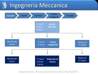 Ingegneria Meccanica
Assomorosini - Orientamento Universitario 04/05/2014
Facoltà Esami Carriera
Come
Scegliere
Consigli
1° anno
2°anno
3°anno
Laurea
triennale
1° anno
2° anno
Laurea
magistrale
1° anno
2°anno
3°anno
Dottorato di
ricerca
Mondo del
lavoro
Master di
1° livello
Mondo del
lavoro
Master di
2° livello
 