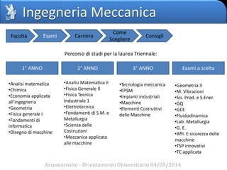 Ingegneria Meccanica
Assomorosini - Orientamento Universitario 04/05/2014
Facoltà Esami Carriera
Come
Scegliere
Consigli
Percorso di studi per la laurea Triennale:
1° ANNO 2° ANNO 3° ANNO Esami a scelta
•Analisi matematica
•Chimica
•Economia applicata
all’ingegneria
•Geometria
•Fisica generale I
•Fondamenti di
informatica
•Disegno di macchine
•Analisi Matematica II
•Fisica Generale II
•Fisica Tecnica
Industriale 1
•Elettrotecnica
•Fondamenti di S.M. e
Metallurgia
•Scienza delle
Costruzioni
•Meccanica applicata
alle macchine
•Tecnologia meccanica
•FPSM
•Impianti industriali
•Macchine
•Elementi Costruttivi
delle Macchine
•Geometria II
•M. Vibrazioni
•Sis. Prod. e S.Ener.
•GQ
•GCE
•Fluidodinamica
•Lab. Metallurgia
•G. E.
•Affi. E sicurezza delle
macchine
•TSP innovativi
•TC applicata
 