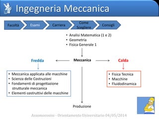Ingegneria Meccanica
Assomorosini - Orientamento Universitario 04/05/2014
Meccanica CaldaFredda
• Fisica Tecnica
• Macchine
• Fluidodinamica
• Meccanica applicata alle macchine
• Scienza delle Costruzioni
• Fondamenti di progettazione
strutturale meccanica
• Elementi costruttivi delle macchine
• Analisi Matematica (1 e 2)
• Geometria
• Fisica Generale 1
Produzione
Facoltà Esami Carriera
Come
Scegliere
Consigli
 