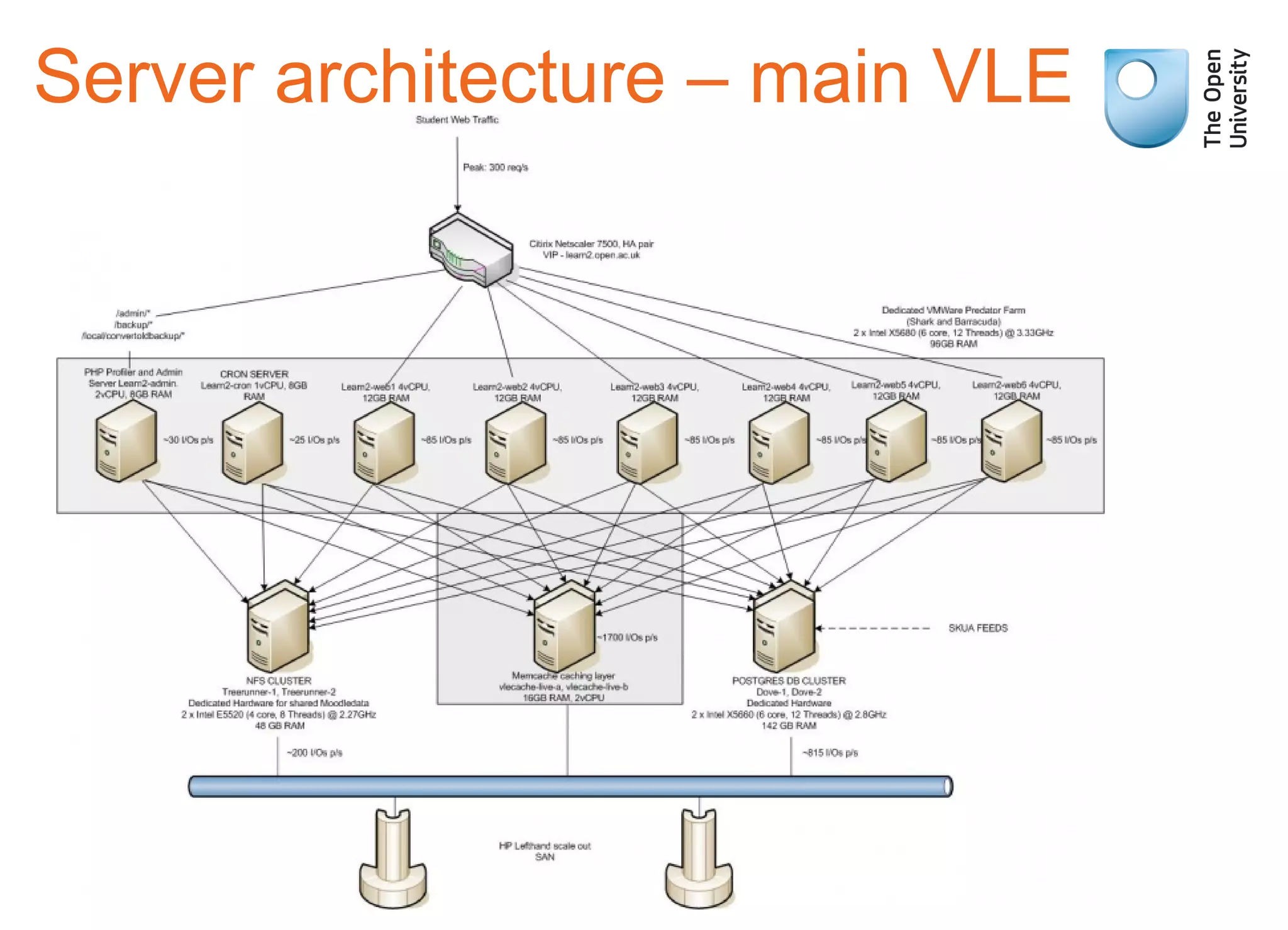 Server architecture – main VLE
 