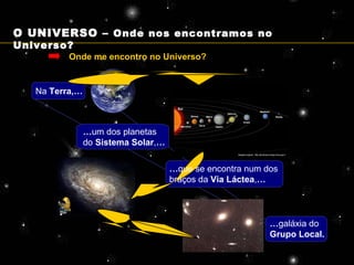 Onde me encontro no Universo? Na  Terra,… … um dos planetas do  Sistema Solar , … … que se encontra num dos braços da  Via Láctea , … … galáxia do  Grupo Local. O UNIVERSO –  Onde nos encontramos no Universo? 