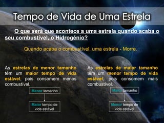 O que será que acontece a uma estrela quando acaba o
seu combustível, o Hidrogénio?
Quando acaba o combustível, uma estrela - Morre.
As estrelas de menor tamanho
têm um maior tempo de vida
estável, pois consomem menos
combustível.
Menor tamanho
Maior tempo de
vida estável
As estrelas de maior tamanho
têm um menor tempo de vida
estável, pois consomem mais
combustível.
Maior tamanho
Menor tempo de
vida estável
 