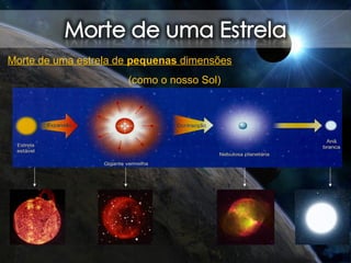 Morte de uma estrela de pequenas dimensões
(como o nosso Sol)
 