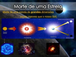 Morte de uma estrela de grandes dimensões
(muito maiores que o nosso Sol)
 