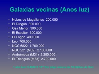 Galaxias vecinas (Anos luz)
•   Nubes de Magallanes 200.000
•   El Dragón 300.000
•   Osa Menor 300.000
•   El Escultor 300.000
•   El Fogón 400.000
•   Leo 700.000
•   NGC 6822 1.700.000
•   NGC 221 (M32) 2.100.000
•   Andrómeda (M31) 2.200.000
•   El Triángulo (M33) 2.700.000

     1 año luz= 9,4628 X 1012 Km (algo menos de 10 billóns de Km)
 