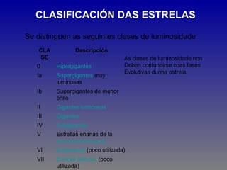 CLASIFICACIÓN DAS ESTRELAS

Se distinguen as seguintes clases de luminosidade            :




    CLA          Descripción
     SE                            As clases de luminosidade non
   0      Hipergigantes            Deben confundirse coas fases
                                   Evolutivas dunha estrela.
   Ia     Supergigantes muy
          luminosas
   Ib     Supergigantes de menor
          brillo
   II     Gigantes luminosas
   III    Gigantes
   IV     Subgigantes
   V      Estrellas enanas de la
          secuencia principal
   VI     Subenanas (poco utilizada)
   VII    Enanas blancas (poco
          utilizada)
 