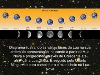 Diagrama ilustrando as várias fases da Lua na sua
ordem de apresentação indicando a partir da Lua
Nova e progredindo através de Crescente até
alcançar a Lua Cheia. É seguido pelo Quarto
Minguante para completar o círculo cheio na Lua
Nova
 