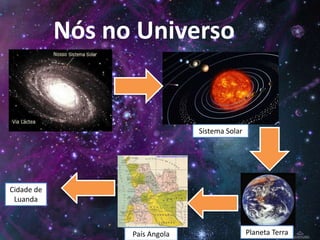 Nós no Universo
Cidade de
Luanda
Sistema Solar
Planeta TerraPaís Angola
 