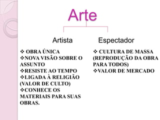 Arte
         Artista       Espectador
 OBRA ÚNICA           CULTURA DE MASSA
NOVA VISÃO SOBRE O   (REPRODUÇÃO DA OBRA
ASSUNTO               PARA TODOS)
RESISTE AO TEMPO     VALOR DE MERCADO
LIGADA À RELIGIÃO
(VALOR DE CULTO)
CONHECE OS
MATERIAIS PARA SUAS
OBRAS.
 