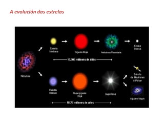 A evolución das estrelas
 
