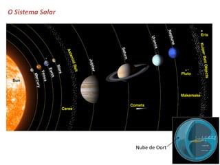 O Sistema Solar
Nube de Oort
 