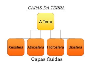 CAPAS DA TERRA
A Terra
Xeosfera Atmosfera Hidrosfera Biosfera
Capas fluidas
 