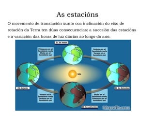 As estacións
O movemento de translación xunto coa inclinación do eixo de
rotación da Terra ten dúas consecuencias: a sucesión das estacións
e a variación das horas de luz diarias ao longo do ano.
 