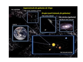 Grupo Local (cúmulo de galaxias)
Supercúmulo de galaxias de Virgo
Vía Láctea (galaxia)
 