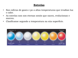 Estrelas
• Son esferas de gases e po a altas temperaturas que irradian luz
e calor.
• As estrelas non son eternas senón que nacen, evolucionan e
morren.
• Clasifícanse segundo a temperatura na súa superficie.
 