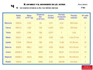 E universo y el movimiento de los astros
                          l                                                                         Fsica y Q ímica
                                                                                                     í       u
          4    151 Los planetas: distancias al Sol y sus períodos orbitales                             º SO
                                                                                                        4E


                                            Distancia                     Período
              Radio          Masa                           Excen-                       Periodo          Nº saté-
                                               Sol                       revolución
              (km)         (x1024 kg)                       tricidad                     rotación           lites
                                            (x106 km)                      (años)

Mercurio      2420,6          0,35              58            0,21             0,24     58,6 días             0

 Venus        6051,5          4,90             108           0,007             0,62     243 días              0

 Tierra        6370           5,98             150           0,017              1         1 día               1

 Marte        3376,1          0,66             228            0,09             1,88    1 día 37 min           2

Júpiter       71344          1901,6            780            0,05            11,86    9 h 50 min            16

Saturno       59878           568,1           1427            0,05            29,46    10 h 16 min           17

 Urano        25352,6         87,3            2870            0,05            84,01    15 h 34 min           15

Neptuno       24269,7         102,9           4500            0,01            164,79   18 h 26 min            8

 Plutón       1528,8          0,02            5900            0,25            246,68     6,4 días             1
 