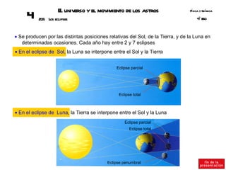 E universo y el movimiento de los astros
                     l                                                           Fsica y Q ímica
                                                                                  í       u
     4     20 Los eclipses
             6                                                                       º SO
                                                                                     4E



• Se producen por las distintas posiciones relativas del Sol, de la Tierra, y de la Luna en
   determinadas ocasiones. Cada año hay entre 2 y 7 eclipses
• En el eclipse de Sol, la Luna se interpone entre el Sol y la Tierra


                                               Eclipse parcial




                                                Eclipse total



• En el eclipse de Luna, la Tierra se interpone entre el Sol y la Luna
                                                   Eclipse parcial
                                                      Eclipse total




                                           Eclipse penumbral
 