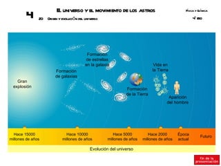 E universo y el movimiento de los astros
                          l                                                                    Fsica y Q ímica
                                                                                                í       u
        4      20 Origen y evolución del universo                                                   º SO
                                                                                                    4E




                                          Formación
                                         de estrellas
                                         en la galaxia                         Vida en
                        Formación                                             la Tierra
                        de galaxias
   Gran
 explosión
                                                               Formación
                                                               de la Tierra
                                                                                       Aparición
                                                                                      del hombre




  Hace 15000                  Hace 10000                Hace 5000          Hace 2000       Época
                                                                                                        Futuro
millones de años            millones de años         millones de años   millones de años   actual

                                            Evolución del universo
 