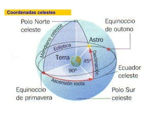 Coordenadas celestes
 