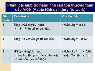 Phân loại mức độ nặng nhẹ của tổn thƣơng thận
cấp AKIN (Acute Kidney Injury Network)
Giai
đoạn
Creatinine V nƣớc tiểu
1 Tăng ≥ 0,3 mg/dL hoặc
> 1,5-1,9 lần giá trị ban đầu
< 0,5ml/kg /h x 6 h
2 Tăng > 2-2,9 lần giá trị ban đầu < 0,5ml/kg /h x 12h
3 -Tăng > 4mg/dL hoặc
- Tăng > 3 lần giá trị ban đầu hoặc
- Khởi đầu thay thế thận
< 0,3ml/kg /h x 24h
hoặc Vô niệu x 12h
 