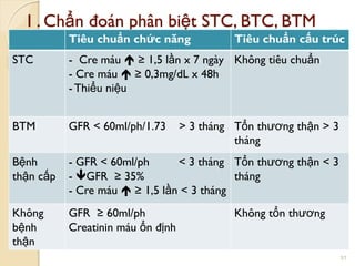 I . Chẩn đoán phân biệt STC, BTC, BTM
31
Tiêu chuẩn chức năng Tiêu chuẩn cấu trúc
STC - Cre máu  ≥ 1,5 lần x 7 ngày
- Cre máu  ≥ 0,3mg/dL x 48h
- Thiểu niệu
Không tiêu chuẩn
BTM GFR < 60ml/ph/1.73 > 3 tháng Tổn thƣơng thận > 3
tháng
Bệnh
thận cấp
- GFR < 60ml/ph < 3 tháng
- GFR ≥ 35%
- Cre máu  ≥ 1,5 lần < 3 tháng
Tổn thƣơng thận < 3
tháng
Không
bệnh
thận
GFR ≥ 60ml/ph
Creatinin máu ổn định
Không tổn thƣơng
 