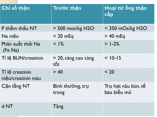 Chỉ số thận Trƣớc thận Hoại tử ống thận
cấp
P thẩm thấu NT > 500 mos/kg H2O < 350 mOs/kg H2O
Na niệu < 20 mEq > 40 mEq
Phân suất thải Na
(Fe Na)
< 1% > 1-2%
Tỉ lệ BUN/creatinin > 20, càng cao càng
tốt
< 10-15
Tỉ lệ creatinin
niệu/creatinin máu
> 40 < 20
Cặn lắng NT Bình thƣờng, trụ
trong
Trụ hạt nâu bùn, tế
bào biểu mô
d NT Tăng
 