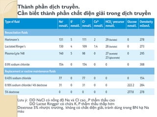 Thành phần dịch truyền.
Cần biết thành phần chất điện giải trong dịch truyền
Lƣu ý: DD NaCl có nồng độ Na và Cl cao , P thẩm thấu cao
DD Lactat Ringger có chứa K, P thẩm thấu thấp hơn
Dextrose 5% nhƣợc trƣơng, không có chất điện giải, tránh dùng trong BN hạ Na
máu
 