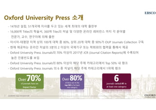 2 academic.oup.com/journals
- 1478년 설립, 51개국에 지사를 두고 있는 세계 최대의 대학 출판부
- 16,000여 Titles의 학술서, 360여 Tiles의 저널 및 다양한 온라인 레퍼런스 까지 각 분야별
전문가, 교수, 연구자에 의해 출판
- 아시아-태평양 지역 상위 100개 대학 중 80%, 상위 20개 대학 중 90%가 OUP Journals Collection 구독
- 현재 제공하는 온라인 저널의 3분의 2 이상이 국제기구 또는 학회와의 협력을 통해서 제공
- Oxford University Press Journals의 70% 이상이 2017년 JCR (Journal Citation Reports)에 수록되어
높은 인용빈도를 보임
- Oxford University Press Journals의 80% 이상이 해당 주제 카테고리에서 Top 50% 내 랭크
- Oxford University Press Journals 의 6 종 저널이 해당 주제 카테고리에서 1위에 랭크
Oxford University Press 소개
 
