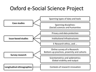 Oxford e-Social Science Project
                                  Spanning types of data and tools
       Case studies
                                        Spanning disciplines:
                                  (Social) sciences and humanities

                                    Privacy and data protection

   Issue-based studies              Institutional Infrastructures

                                      E-Research ethics, and …

                                   Online survey of e-Research:
                             Bottom-up practices, proximity and cohorts
     Survey research
                                  Scientometrics and webmetrics:
                                     Global visibility and output

Longitudinal ethnographies        Contexts of research innovation
 