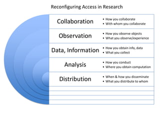 Reconfiguring Access in Research

                       • How you collaborate
  Collaboration        • With whom you collaborate

                       • How you observe objects
   Observation         • What you observe/experience

                       • How you obtain info, data
Data, Information      • What you collect

                       • How you conduct
     Analysis          • Where you obtain computation

                       • When & how you disseminate
   Distribution        • What you distribute to whom
 