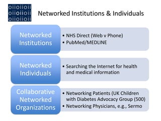 Networked Institutions & Individuals


 Networked      • NHS Direct (Web v Phone)
 Institutions   • PubMed/MEDLINE



 Networked      • Searching the Internet for health
 Individuals      and medical information


Collaborative   • Networking Patients (UK Children
 Networked        with Diabetes Advocacy Group (500)
Organizations   • Networking Physicians, e.g., Sermo
 