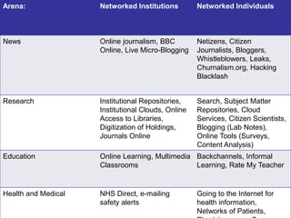 Arena:               Networked Institutions         Networked Individuals



News                 Online journalism, BBC         Netizens, Citizen
                     Online, Live Micro-Blogging    Journalists, Bloggers,
                                                    Whistleblowers, Leaks,
                                                    Churnalism.org, Hacking
                                                    Blacklash


Research             Institutional Repositories,    Search, Subject Matter
                     Institutional Clouds, Online   Repositories, Cloud
                     Access to Libraries,           Services, Citizen Scientists,
                     Digitization of Holdings,      Blogging (Lab Notes),
                     Journals Online                Online Tools (Surveys,
                                                    Content Analysis)
Education            Online Learning, Multimedia Backchannels, Informal
                     Classrooms                  Learning, Rate My Teacher


Health and Medical   NHS Direct, e-mailing          Going to the Internet for
                     safety alerts                  health information,
                                                    Networks of Patients,
 