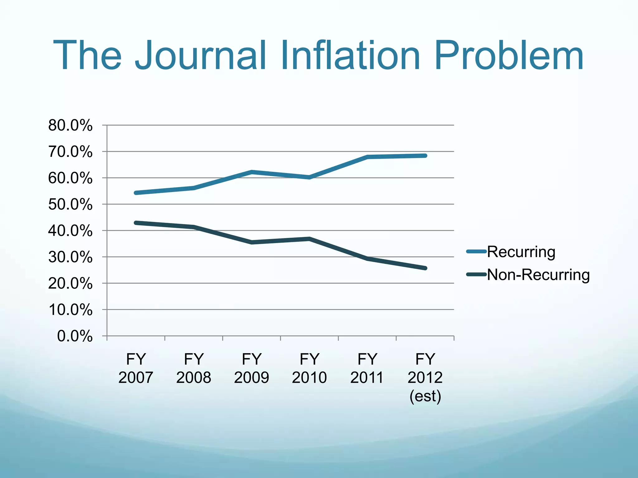 The Journal Inflation Problem
80.0%
70.0%
60.0%
50.0%
40.0%
30.0%                                              Recurring
                                                   Non-Recurring
20.0%
10.0%
0.0%
         FY     FY     FY     FY     FY     FY
        2007   2008   2009   2010   2011   2012
                                           (est)
 
