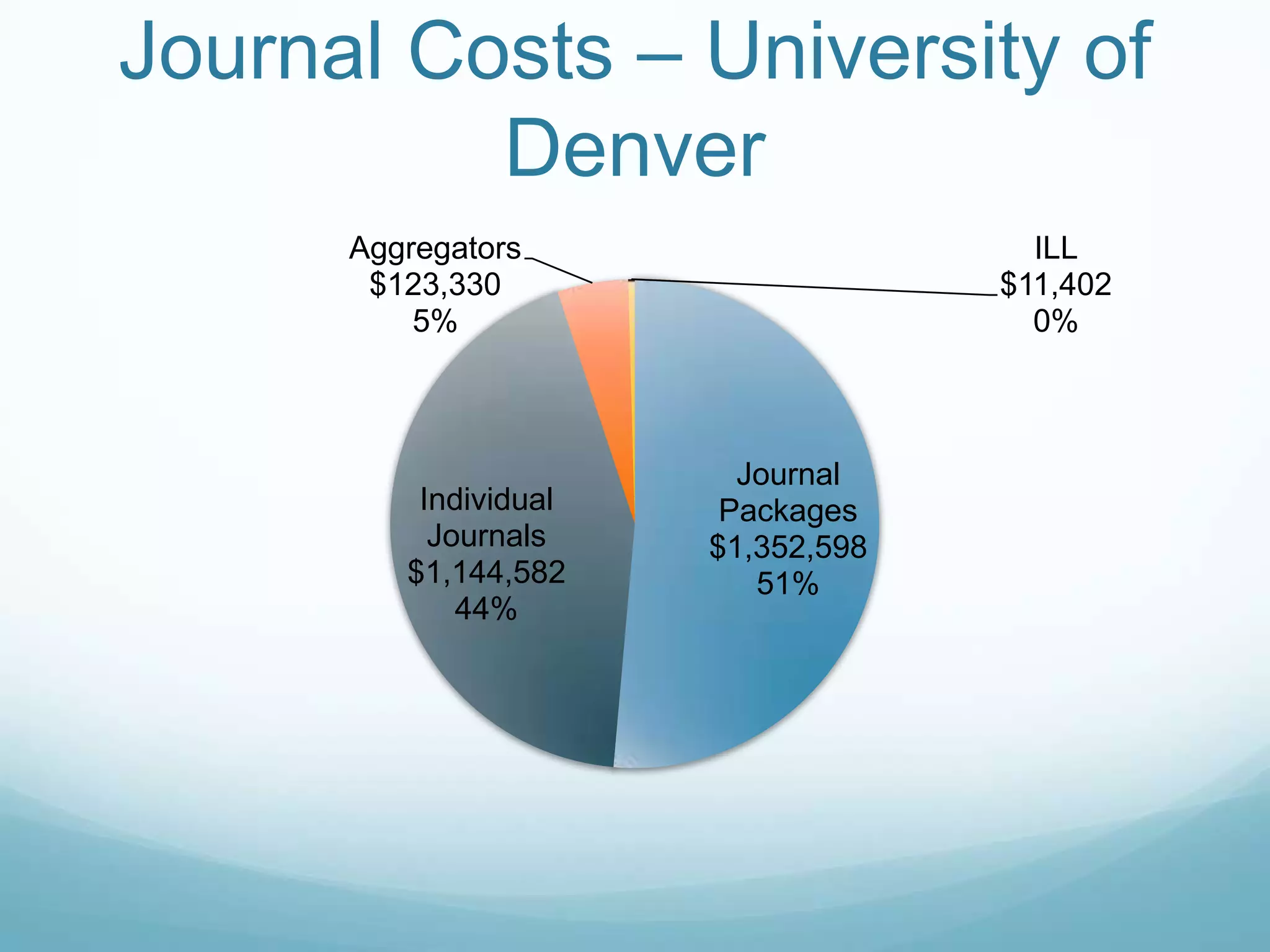 Journal Costs – University of
          Denver
      Aggregators                     ILL
       $123,330                     $11,402
          5%                          0%



                         Journal
          Individual    Packages
           Journals    $1,352,598
         $1,144,582       51%
             44%
 