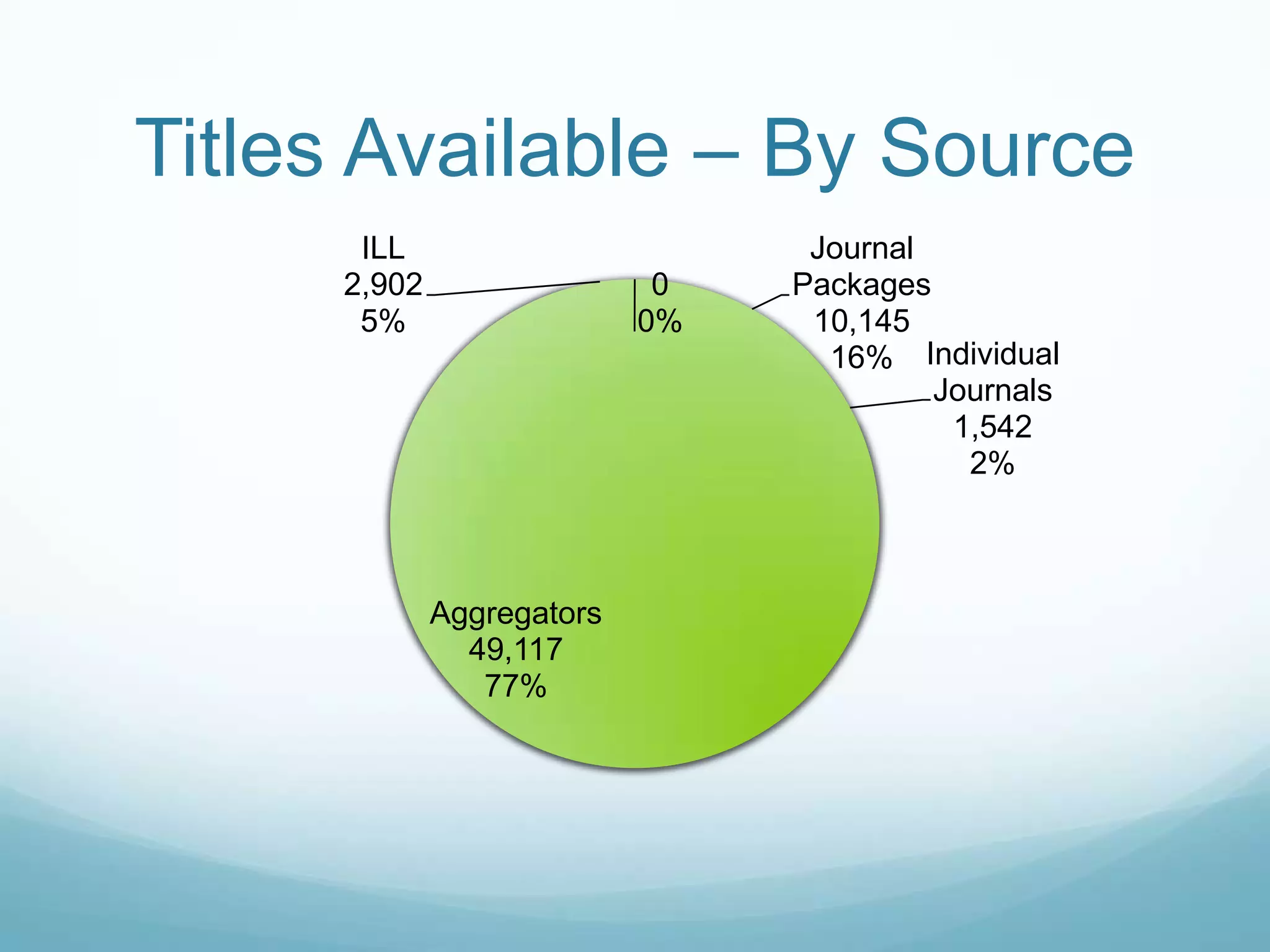 Titles Available – By Source
      ILL                        Journal
     2,902                  0   Packages
      5%                   0%    10,145
                                  16% Individual
                                         Journals
                                          1,542
                                           2%



             Aggregators
               49,117
                77%
 