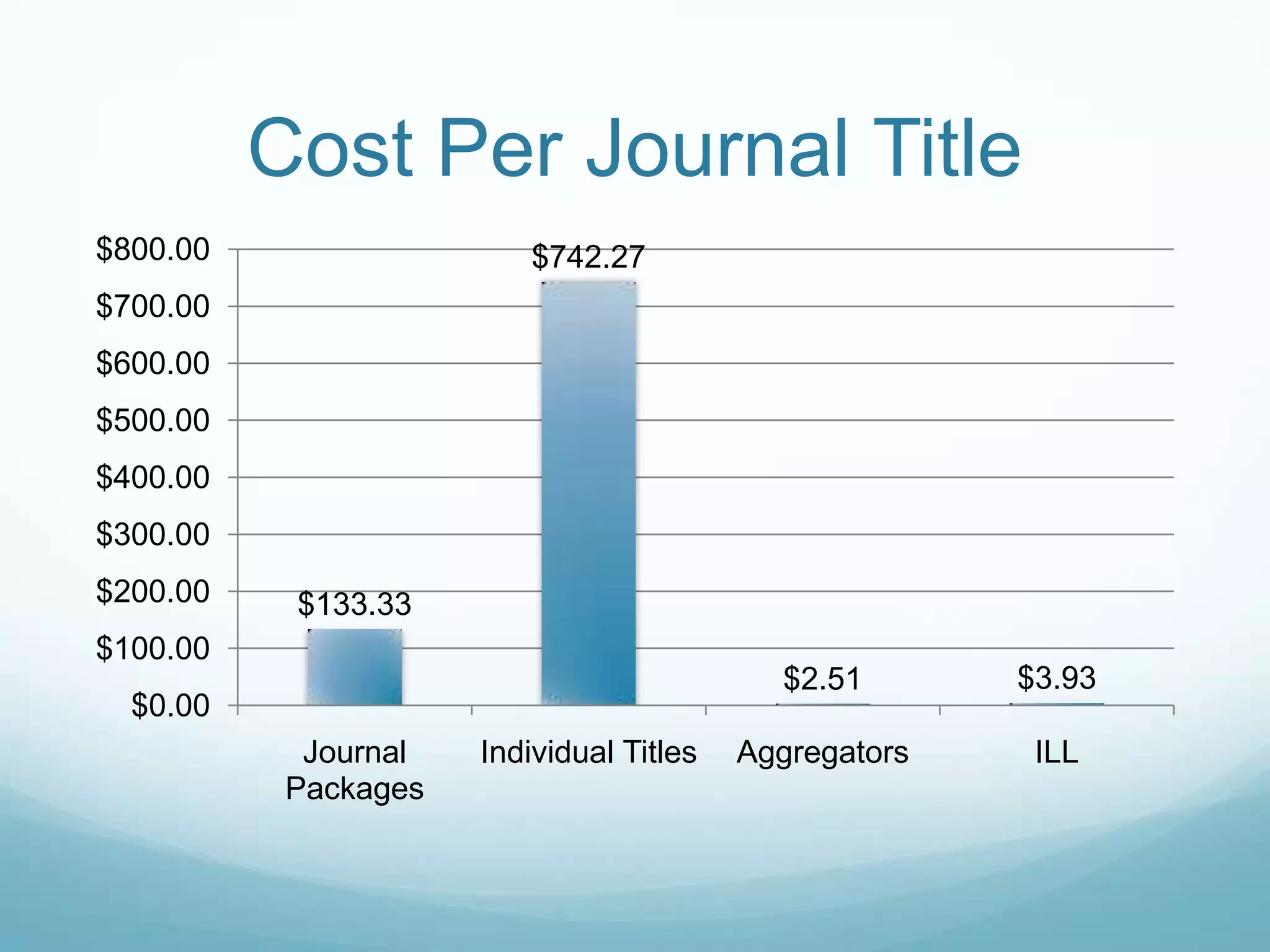 Cost Per Journal Title
$800.00                   $742.27
$700.00
$600.00
$500.00
$400.00
$300.00
$200.00    $133.33
$100.00
                                            $2.51       $3.93
  $0.00
            Journal   Individual Titles   Aggregators    ILL
           Packages
 