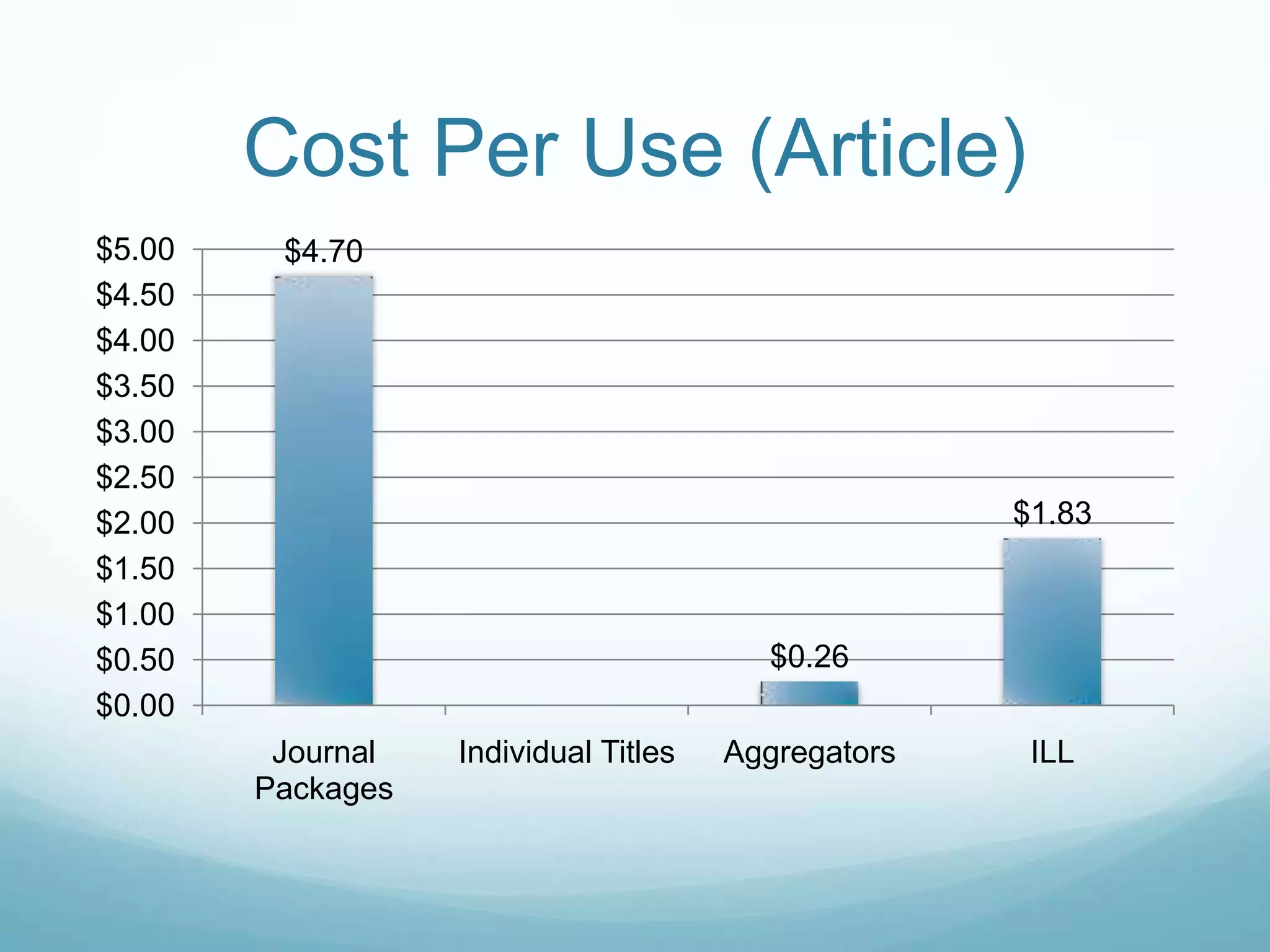 Cost Per Use (Article)
$5.00    $4.70
$4.50
$4.00
$3.50
$3.00
$2.50
$2.00                                                $1.83
$1.50
$1.00
$0.50                                    $0.26
$0.00
         Journal   Individual Titles   Aggregators    ILL
        Packages
 