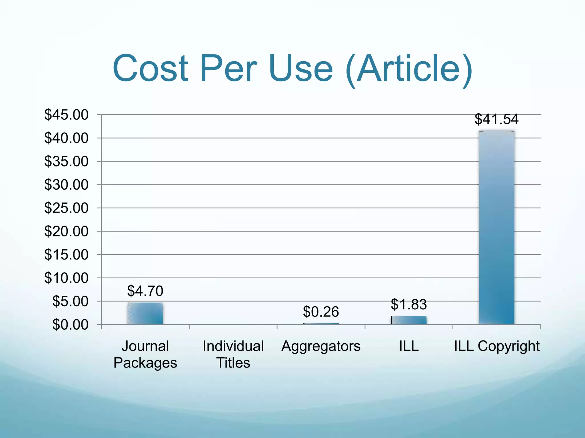 Cost Per Use (Article)
$45.00                                                    $41.54
$40.00
$35.00
$30.00
$25.00
$20.00
$15.00
$10.00
          $4.70
 $5.00                                         $1.83
                                   $0.26
 $0.00
          Journal   Individual   Aggregators    ILL    ILL Copyright
         Packages     Titles
 
