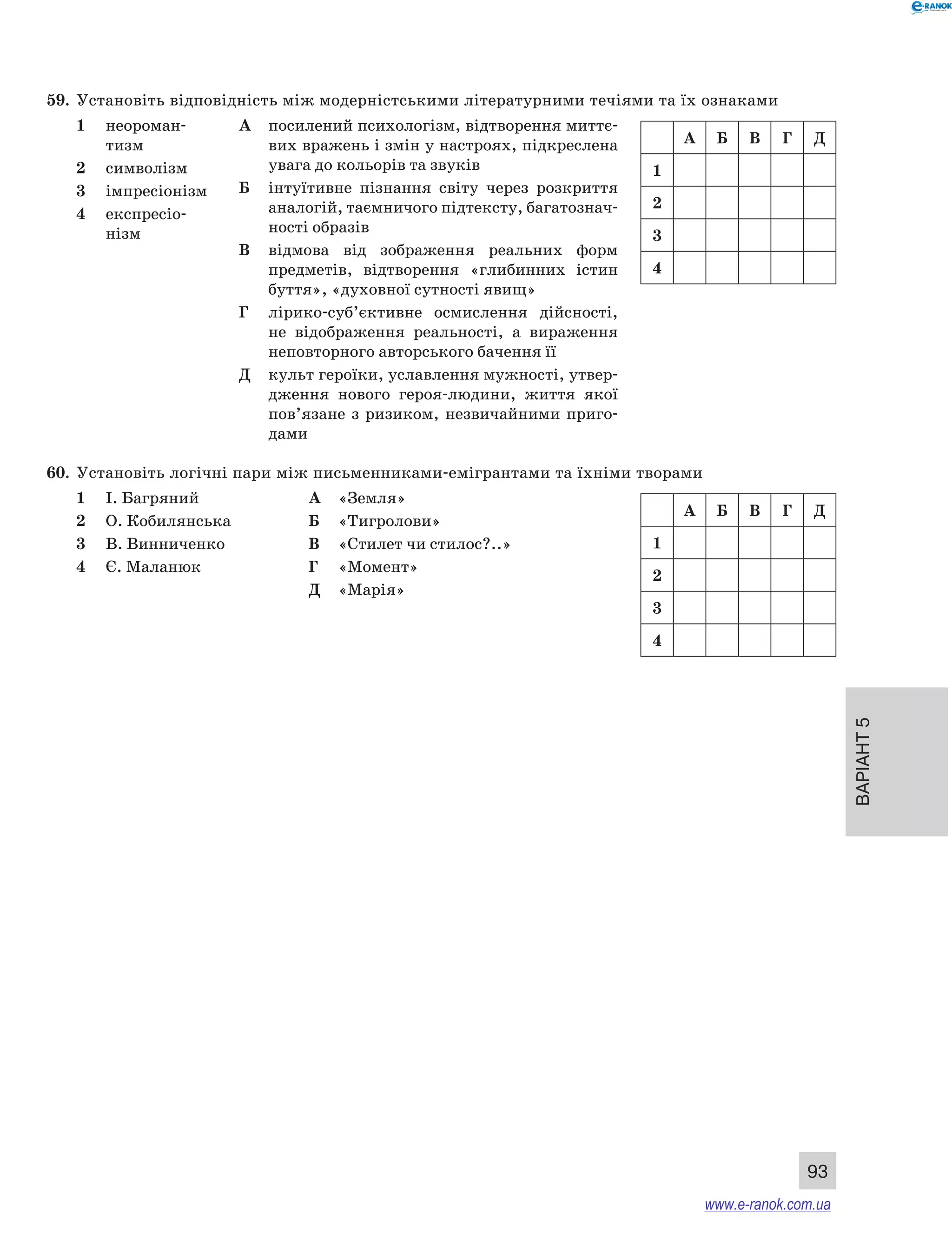 Варіант 5
93
59.	 Установіть відповідність між модерністськими літературними течіями та їх ознаками
1	 неороман-
тизм
2	 символізм
3	 імпресіонізм
4	 експресіо-
нізм
А	 посилений психологізм, відтворення миттє-
вих вражень і змін у настроях, підкреслена
увага до кольорів та звуків
Б	 інтуїтивне пізнання світу через розкриття
аналогій, таємничого підтексту, багатознач-
ності образів
В	 відмова від зображення реальних форм
предметів, відтворення «глибинних істин
буття», «духовної сутності явищ»
Г	 лірико-суб’єктивне осмислення дійсності,
не відображення реальності, а  вираження
неповторного авторського бачення її
Д	 культ героїки, уславлення мужності, утвер-
дження нового героя-людини, життя якої
пов’язане з ризиком, незвичайними приго-
дами
60.	 Установіть логічні пари між письменниками-емігрантами та їхніми творами
1	 І. Багряний
2	 О. Кобилянська
3	 В. Винниченко
4	 Є. Маланюк
А	 «Земля»
Б	 «Тигролови»
В	 «Стилет чи стилос?..»
Г	 «Момент»
Д	 «Марія»
A Б В Г Д
1
2
3
4
A Б В Г Д
1
2
3
4
www.e-ranok.com.ua
 