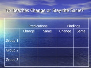 Do Beaches Change or Stay the Same?   Predications  Findings Same Change Group 3 Group 2 Group 1 Same Change 