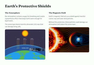 Eart ' Protective S ield
T e At o p ere
Our atmosphere contains oxygen for breathing and creates
a greenhouse effect that keeps Earth warm enough for
liquid water.
The ozone layer blocks harmful ultraviolet (UV) rays that
can damage living cells.
T e Mag etic Field
Earth's magnetic field acts as a shield against harmful
cosmic rays and solar wind particles.
Without this protection, these particles could damage our
atmosphere and reduce the ozone layer.
 
