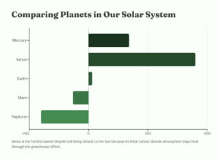 Co pari g Pla et i Our Solar Sy te
Mercury
Venus
Earth
Mars
Neptune
-250 0 250 500
Venus is the hottest planet despite not being closest to the Sun because its thick carbon dioxide atmosphere traps heat
through the greenhouse effect.
 