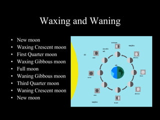 Waxing and Waning New moon Waxing Crescent moon First Quarter moon Waxing Gibbous moon Full moon Waning Gibbous moon Third Quarter moon Waning Crescent moon New moon 