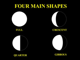Four Basic Shapes FULL QUARTER CRESCENT GIBBOUS FOUR MAIN SHAPES 