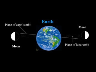 Earth Moon Moon Plane of earth’s orbit Plane of lunar orbit 