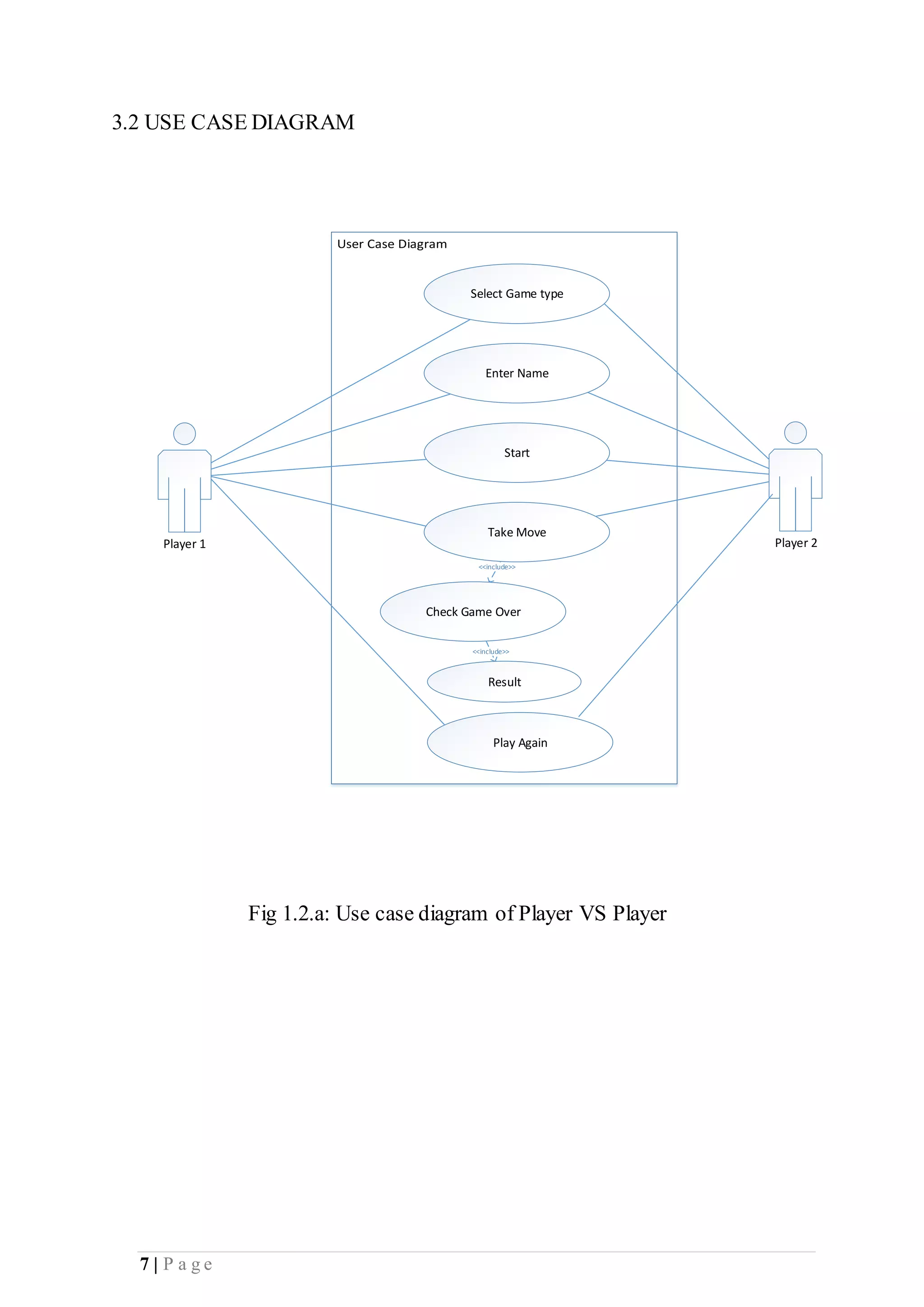 7 | P a g e
3.2 USE CASE DIAGRAM
<<include>>
Select Game type
Enter Name
Start
Take Move
Check Game Over
Result
Play Again
Player 1 Player 2
<<include>>
<<include>>
Fig 1.2.a: Use case diagram of Player VS Player
 