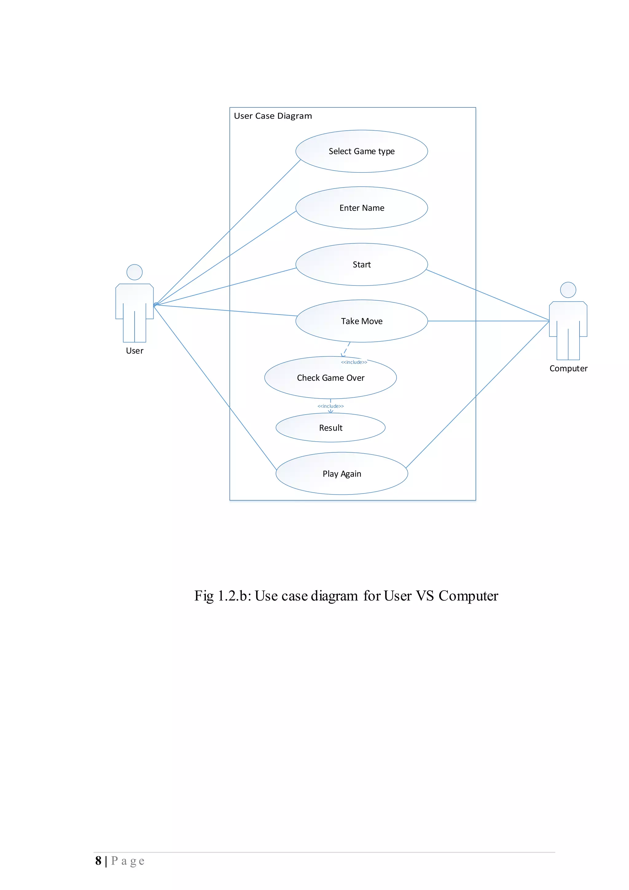 8 | P a g e
<<include>>
Select Game type
Enter Name
Start
Take Move
Check Game Over
Result
Play Again
User
Computer
<<include>>
<<include>>
Fig 1.2.b: Use case diagram for User VS Computer
 